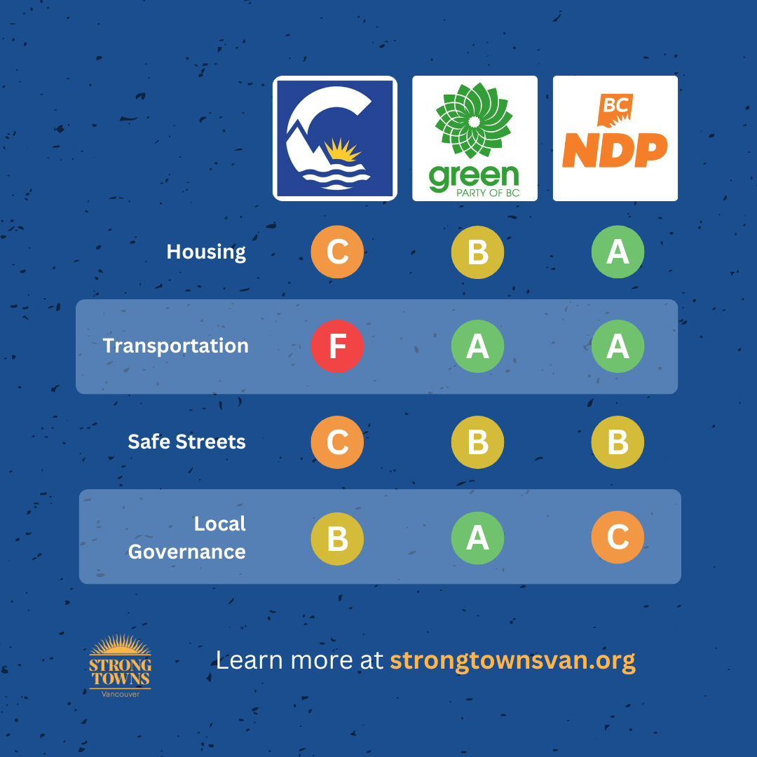 How do BC’s three main parties compare on urbanist priorities?